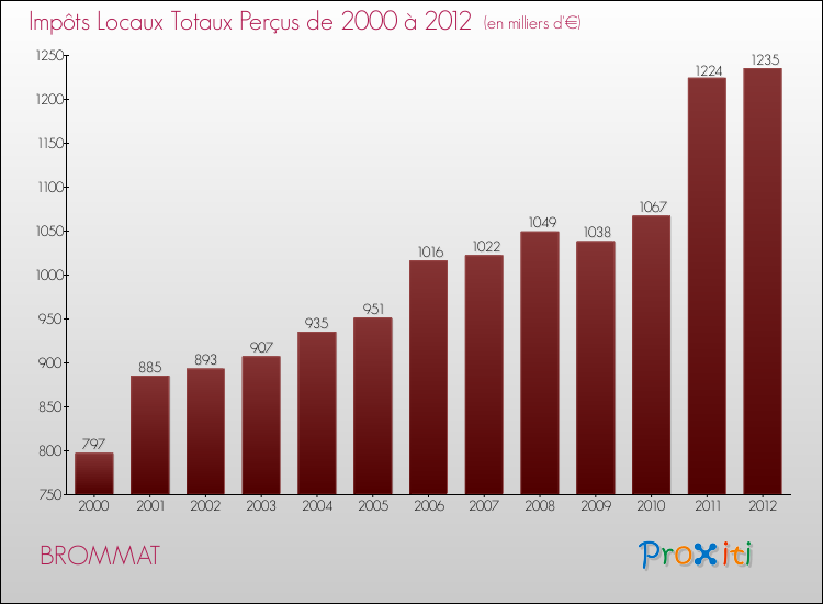 Evolution des Impôts Locaux pour la commune de BROMMAT de 2000 à 2012 Evolution des Impôts Locaux pour BROMMAT de 2000 à 2012