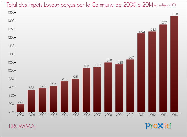 Evolution des Impôts Locaux pour la commune de BROMMAT de 2000 à 2014 Evolution des Impôts Locaux pour BROMMAT de 2000 à 2014