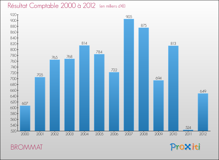 Evolution du résultat comptable pour la commune de BROMMAT de 2000 à 2012 Evolution du résultat comptable pour BROMMAT de 2000 à 2012