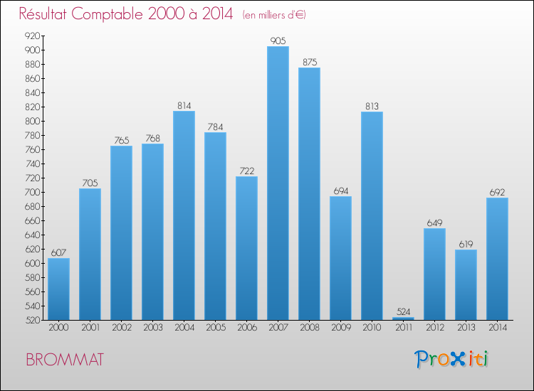 Evolution du résultat comptable pour la commune de BROMMAT de 2000 à 2014 Evolution du résultat comptable pour BROMMAT de 2000 à 2014