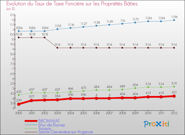 Evolution du taux de la taxe foncière sur le bati pour BROMMAT et les communes proches de 2000 à 2012 Comparaison des taux de taxe foncière sur le bati pour BROMMAT et les communes voisines de 2000 à 2012