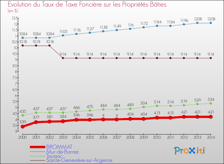 Evolution du taux de la taxe foncière sur le bati pour BROMMAT et les communes proches de 2000 à 2014 Comparaison des taux de taxe foncière sur le bati pour BROMMAT et les communes voisines de 2000 à 2014