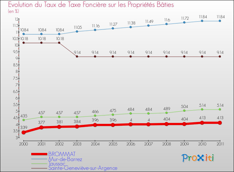 Evolution du taux de la taxe foncière sur le bati pour BROMMAT et les communes proches Comparaison des taux de taxe foncière sur le bati pour BROMMAT et les communes voisines