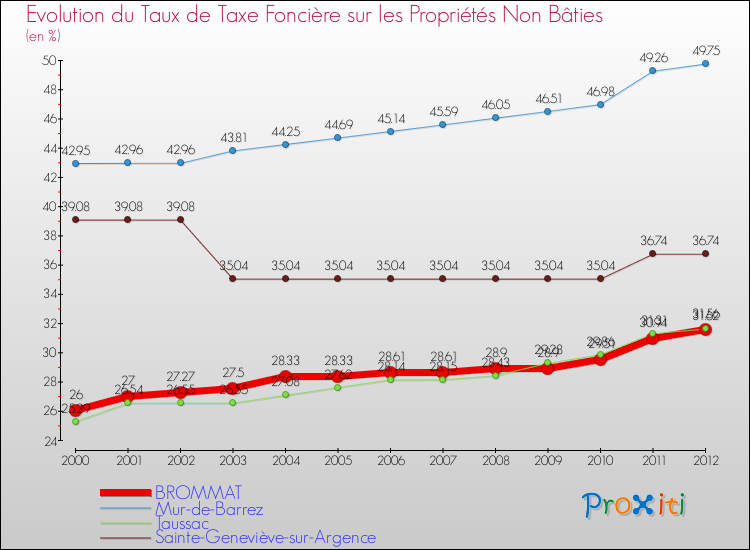 Evolution du taux de la taxe foncière sur les immeubles et terrains non batis pour BROMMAT et les communes proches de 2000 à 2012 Comparaison des taux de la taxe foncière sur les immeubles et terrains non batis pour BROMMAT et les communes voisines de 2000 à 2012