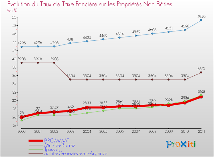Evolution du taux de la taxe foncière sur les immeubles et terrains non batis pour BROMMAT et les communes proches Comparaison des taux de la taxe foncière sur les immeubles et terrains non batis pour BROMMAT et les communes voisines
