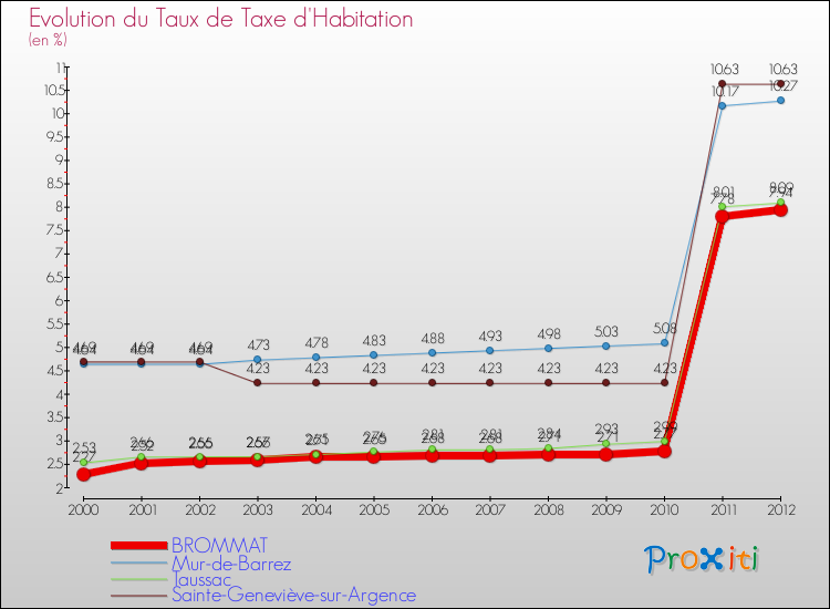 Evolution du taux de la taxe d'habitation pour BROMMAT et les communes proches Comparaison des taux de la taxe d'habitation pour BROMMAT et les communes voisines