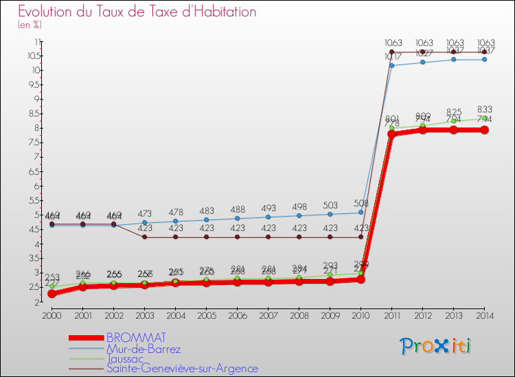 Evolution du taux de la taxe d'habitation pour BROMMAT et les communes proches de 2000 à 2014 Comparaison des taux de la taxe d'habitation pour BROMMAT et les communes voisines de 2000 à 2014