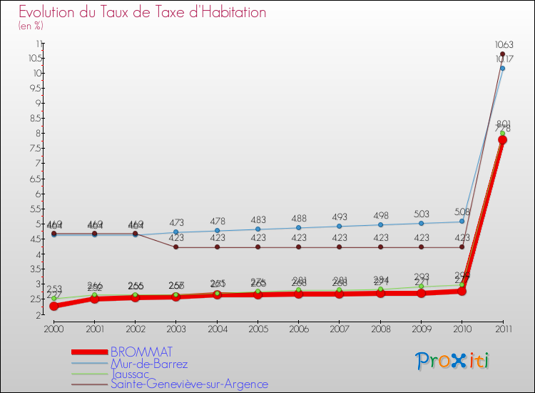 Evolution du taux de la taxe d'habitation pour BROMMAT et les communes proches Comparaison des taux de la taxe d'habitation pour BROMMAT et les communes voisines