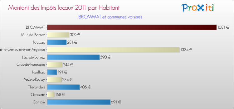 Montant des impôts locaux par Habitant pour BROMMAT et les communes proches Comparaison des impôts locaux par habitant pour BROMMAT et les communes voisines