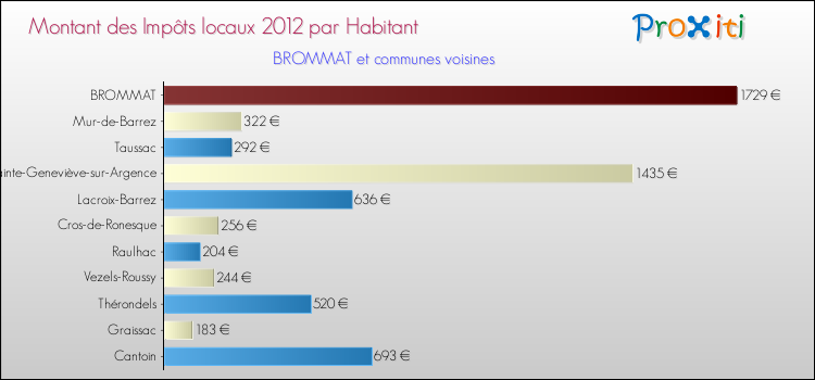 Montant des impôts locaux par Habitant pour BROMMAT et les communes proches Comparaison des impôts locaux par habitant pour BROMMAT et les communes voisines