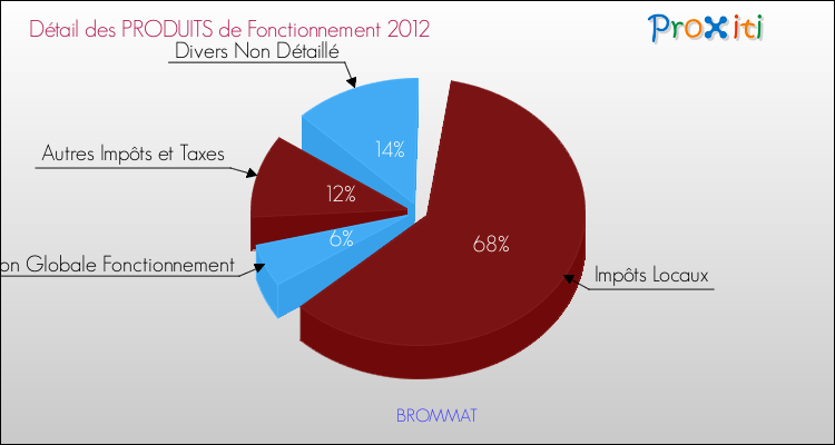 Décomposition du Budget de Fonctionnement 2012 de la commune de BROMMAT Budget de Fonctionnement 2012 pour la commune de BROMMAT
