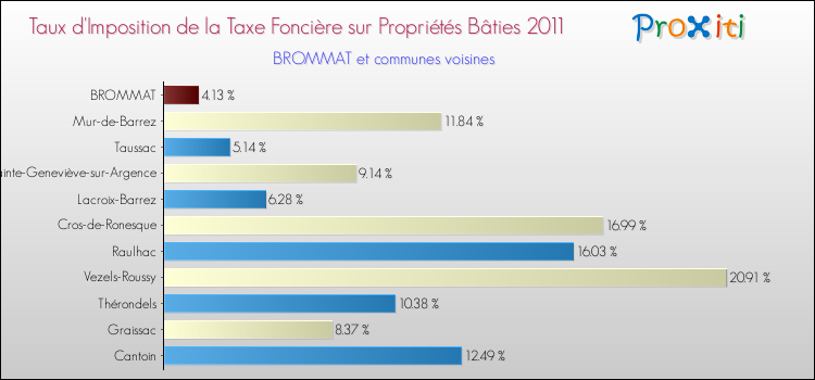 Taux d'imposition de la taxe foncière sur le bati 2011 pour BROMMAT et les communes proches Comparaison des taux d'imposition de la taxe foncière sur le bati 2011 pour BROMMAT et les communes voisines