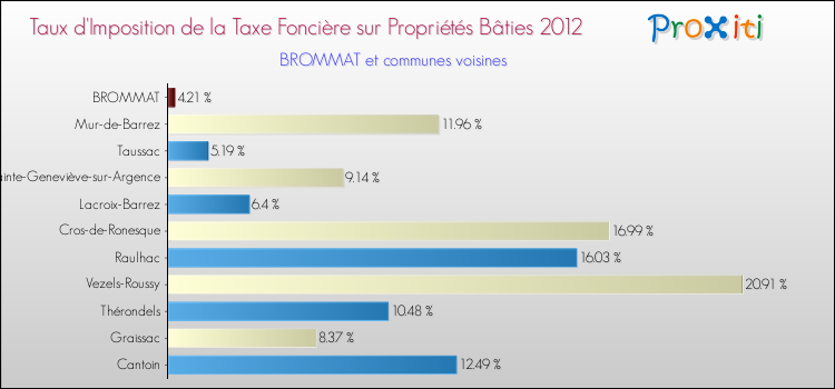 Taux d'imposition de la taxe foncière sur le bati 2012 pour BROMMAT et les communes proches Comparaison des taux d'imposition de la taxe foncière sur le bati 2012 pour BROMMAT et les communes voisines