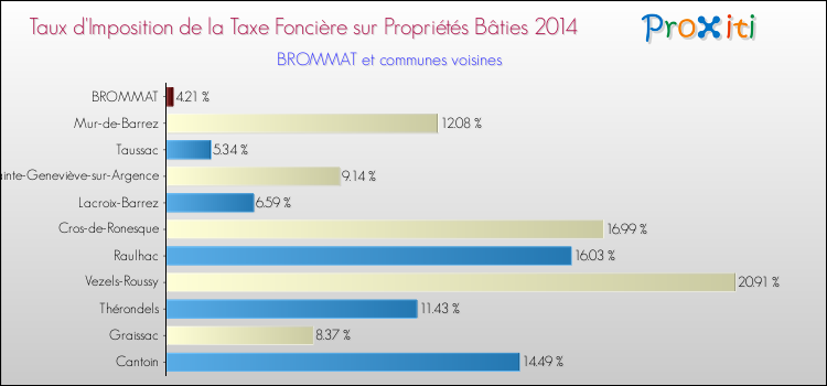 Taux d'imposition de la taxe foncière sur le bati 2014 pour BROMMAT et les communes proches Comparaison des taux d'imposition de la taxe foncière sur le bati 2014 pour BROMMAT et les communes voisines