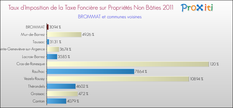 Taux d'imposition de la taxe foncière sur les immeubles et terrains non batis 2011 pour BROMMAT et les communes proches Comparaison des taux d'imposition de la taxe foncière sur les immeubles et terrains non batis 2011 pour BROMMAT et les communes voisines
