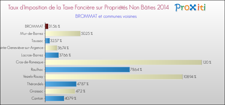 Taux d'imposition de la taxe foncière sur les immeubles et terrains non batis 2014 pour BROMMAT et les communes proches Comparaison des taux d'imposition de la taxe foncière sur les immeubles et terrains non batis 2014 pour BROMMAT et les communes voisines