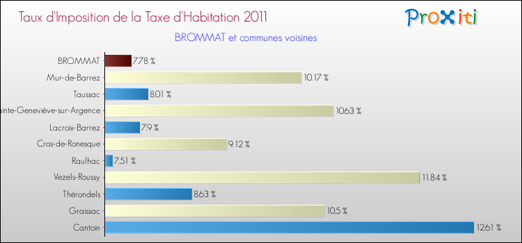 Taux d'imposition de la taxe d'habitation 2011 pour BROMMAT et les communes proches Comparaison des taux d'imposition de la taxe d'habitation 2011 pour BROMMAT et les communes voisines
