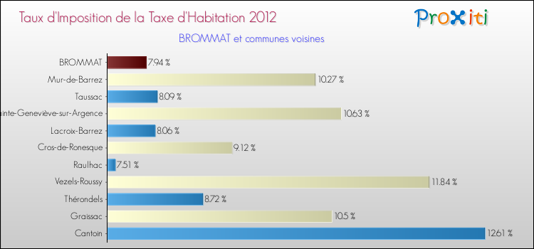 Taux d'imposition de la taxe d'habitation 2012 pour BROMMAT et les communes proches Comparaison des taux d'imposition de la taxe d'habitation 2012 pour BROMMAT et les communes voisines