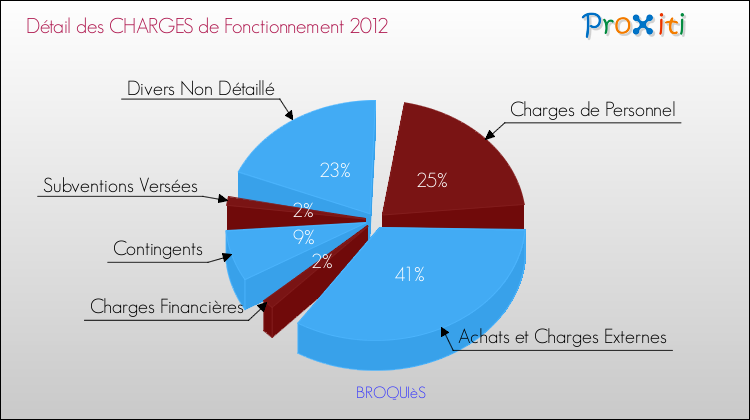 Décomposition des Charges de Fonctionnement 2012 de la commune de BROQUIèS Charges de Fonctionnement 2012 pour la commune de BROQUIèS