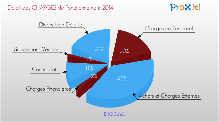Décomposition des Charges de Fonctionnement 2014 de la commune de BROQUIèS Charges de Fonctionnement 2014 pour la commune de BROQUIèS