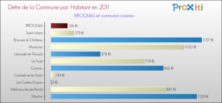 Dette par habitant de la commune en 2011 pour BROQUIèS et les communes proches Comparaison de la dette par habitant de la commune en 2011 pour BROQUIèS et les communes voisines