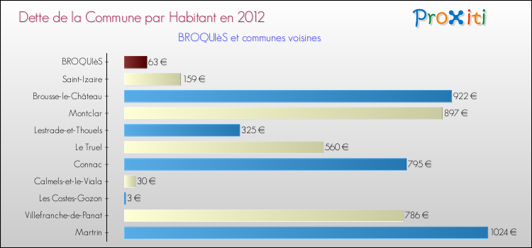 Dette par habitant de la commune en 2012 pour BROQUIèS et les communes proches Comparaison de la dette par habitant de la commune en 2012 pour BROQUIèS et les communes voisines