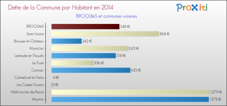 Dette par habitant de la commune en 2014 pour BROQUIèS et les communes proches Comparaison de la dette par habitant de la commune en 2014 pour BROQUIèS et les communes voisines