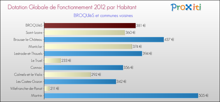Montant des dotations globales de fonctionnement DGF par Habitant pour BROQUIèS et les communes proches Comparaison des des dotations globales de fonctionnement DGF par habitant pour BROQUIèS et les communes voisines