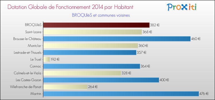 Montant des dotations globales de fonctionnement DGF par Habitant pour BROQUIèS et les communes proches en 2014. Comparaison des des dotations globales de fonctionnement DGF par habitant pour BROQUIèS et les communes voisines en 2014.