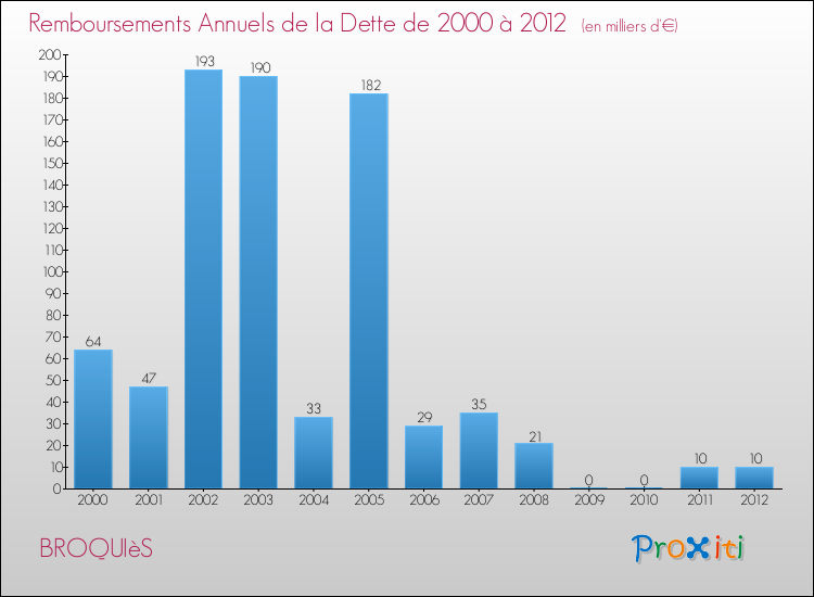 Evolution de l'annuité de la dette pour la commune de BROQUIèS de 2000 à 2012 Annuités de la dette pour BROQUIèS de 2000 à 2012