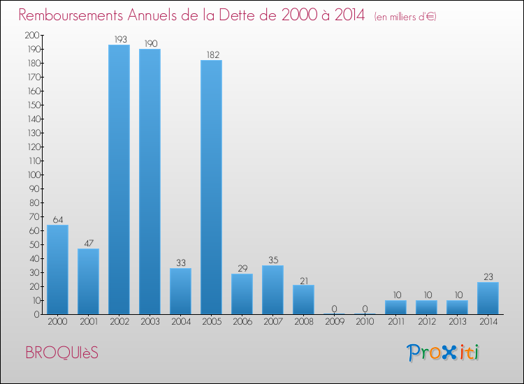 Evolution de l'annuité de la dette pour la commune de BROQUIèS de 2000 à 2014 Annuités de la dette pour BROQUIèS de 2000 à 2014
