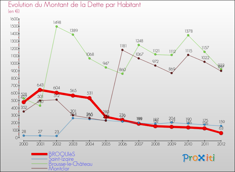 Evolution de la dette par habitant pour la commune de BROQUIèS et les communes proches de 2000 à 2012 Comparaison de la dette par habitant pour BROQUIèS et les communes voisines de 2000 à 2012