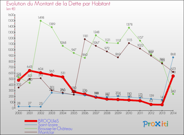 Evolution de la dette par habitant pour la commune de BROQUIèS et les communes proches de 2000 à 2014 Comparaison de la dette par habitant pour BROQUIèS et les communes voisines de 2000 à 2014