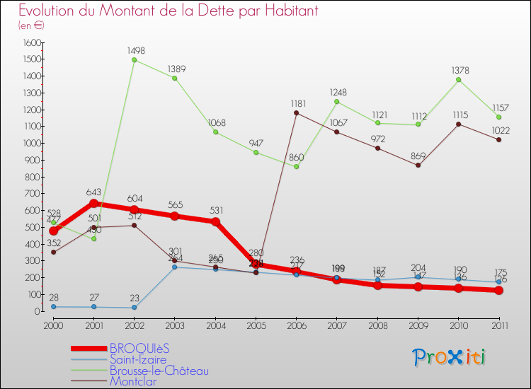 Evolution de la dette par habitant pour la commune de BROQUIèS et les communes proches Comparaison de la dette par habitant pour BROQUIèS et les communes voisines
