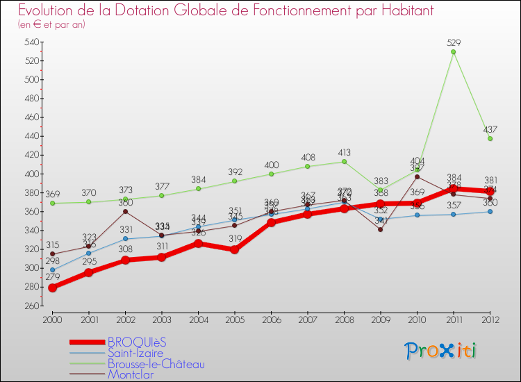 Evolution et montant de la dotation globale de fonctionnement par Habitant pour BROQUIèS et les communes proches Comparaison des dotations globales de fonctionnement par habitant pour BROQUIèS et les communes voisines