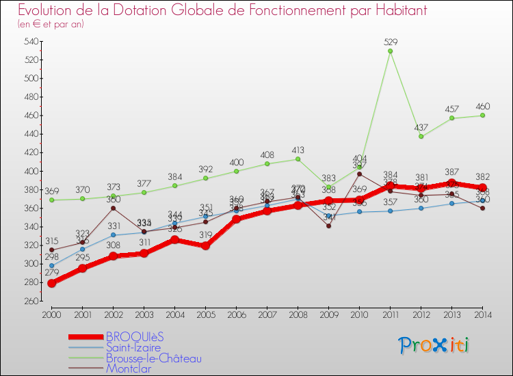 Evolution et montant de la dotation globale de fonctionnement par Habitant pour BROQUIèS et les communes proches de 2000 à 2014. Comparaison des dotations globales de fonctionnement par habitant pour BROQUIèS et les communes voisines de 2000 à 2014.