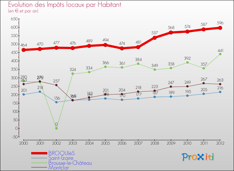 Evolution et montant des impôts locaux par Habitant pour BROQUIèS et les communes proches Comparaison des impôts locaux par habitant pour BROQUIèS et les communes voisines