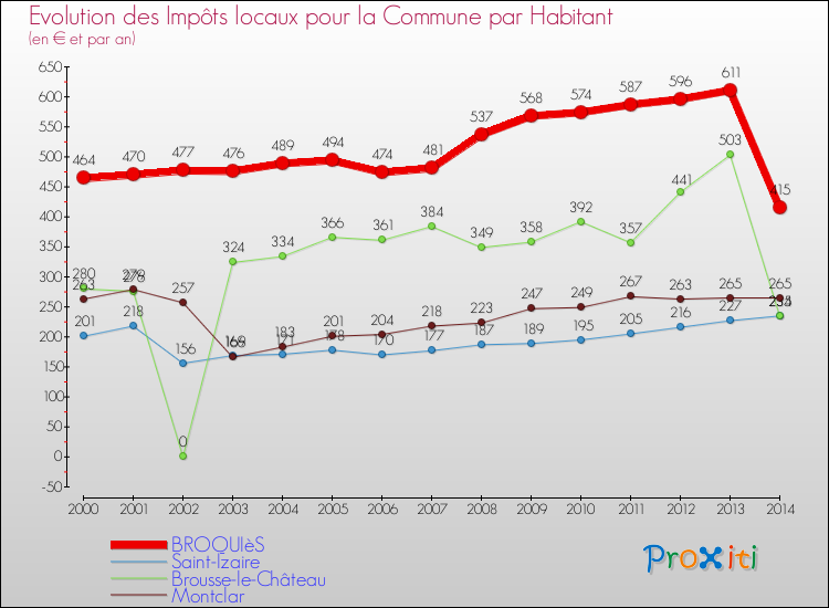 Evolution et montant des impôts locaux par Habitant pour BROQUIèS et les communes proches de 2000 à 2014 Comparaison des impôts locaux par habitant pour BROQUIèS et les communes voisines de 2000 à 2014