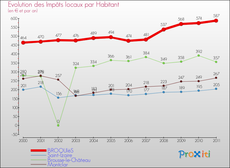 Evolution et montant des impôts locaux par Habitant pour BROQUIèS et les communes proches Comparaison des impôts locaux par habitant pour BROQUIèS et les communes voisines