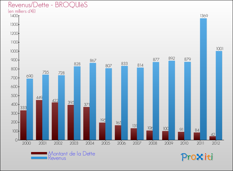 Evolution comparée de la dette et des revenus pour la commune de BROQUIèS de 2000 à 2012 Comparaison de la dette et des revenus pour BROQUIèS de 2000 à 2012