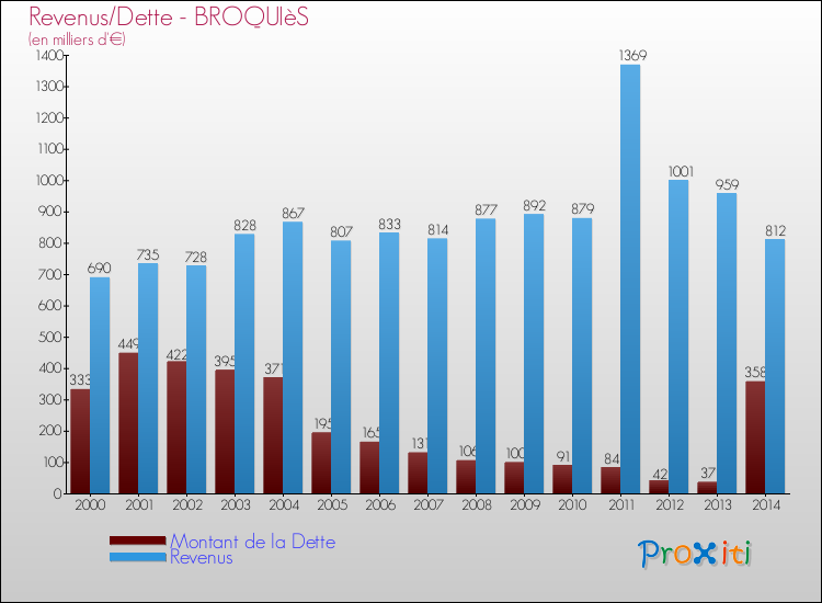 Evolution comparée de la dette et des revenus pour la commune de BROQUIèS de 2000 à 2014 Comparaison de la dette et des revenus pour BROQUIèS de 2000 à 2014