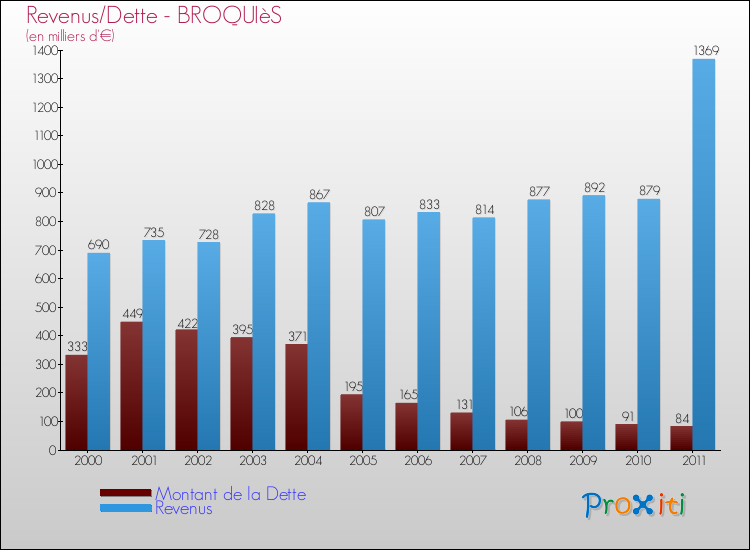 Evolution comparée de la dette et des revenus pour la commune de BROQUIèS de 2000 à 2011 Comparaison de la dette et des revenus pour BROQUIèS de 2000 à 2011
