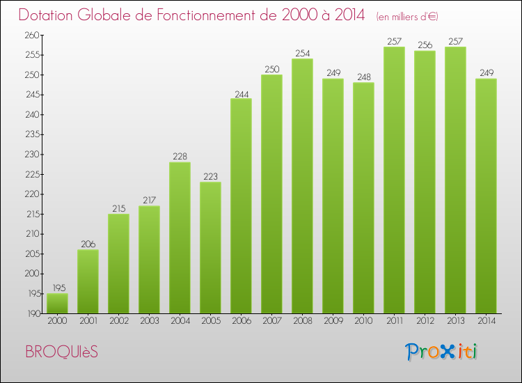 Evolution du montant de la Dotation Globale de Fonctionnement pour la commune de BROQUIèS de 2000 à 2014 Evolution du montant de la Dotation Globale de Fonctionnement pour BROQUIèS de 2000 à 2014