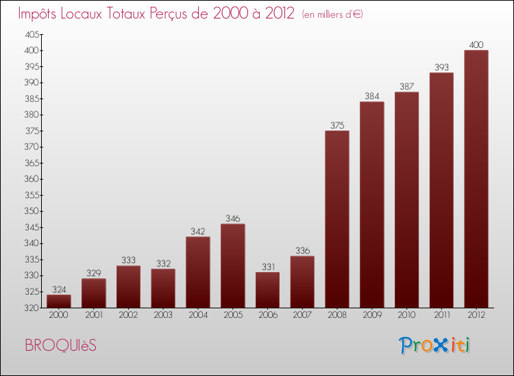 Evolution des Impôts Locaux pour la commune de BROQUIèS de 2000 à 2012 Evolution des Impôts Locaux pour BROQUIèS de 2000 à 2012
