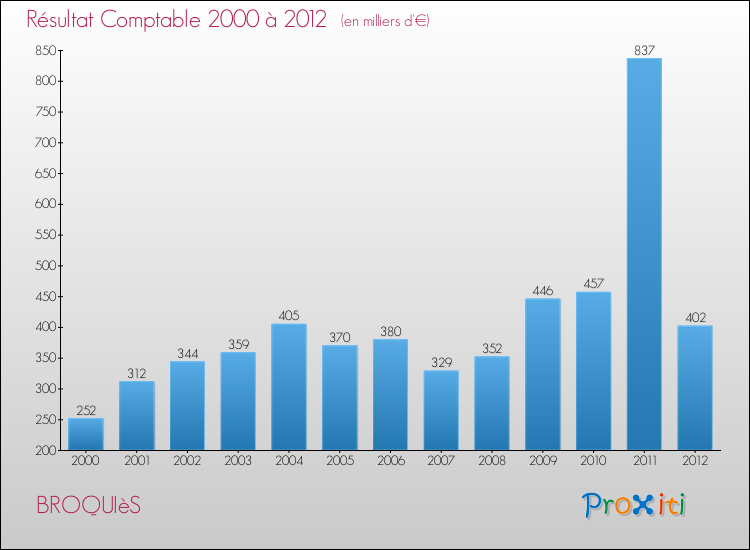 Evolution du résultat comptable pour la commune de BROQUIèS de 2000 à 2012 Evolution du résultat comptable pour BROQUIèS de 2000 à 2012