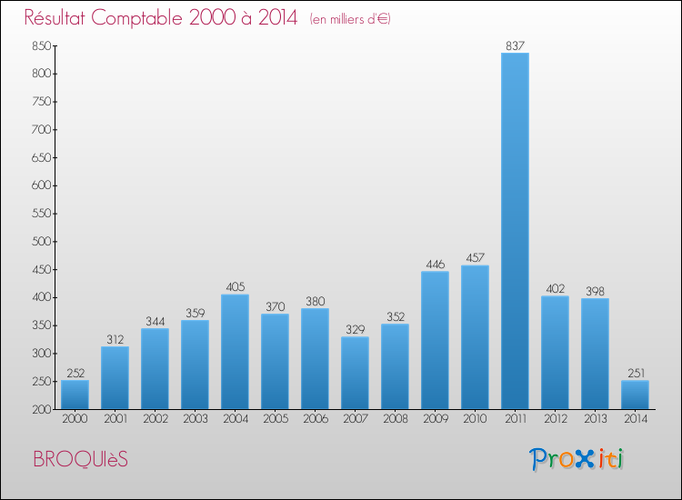 Evolution du résultat comptable pour la commune de BROQUIèS de 2000 à 2014 Evolution du résultat comptable pour BROQUIèS de 2000 à 2014