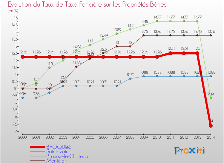 Evolution du taux de la taxe foncière sur le bati pour BROQUIèS et les communes proches de 2000 à 2014 Comparaison des taux de taxe foncière sur le bati pour BROQUIèS et les communes voisines de 2000 à 2014