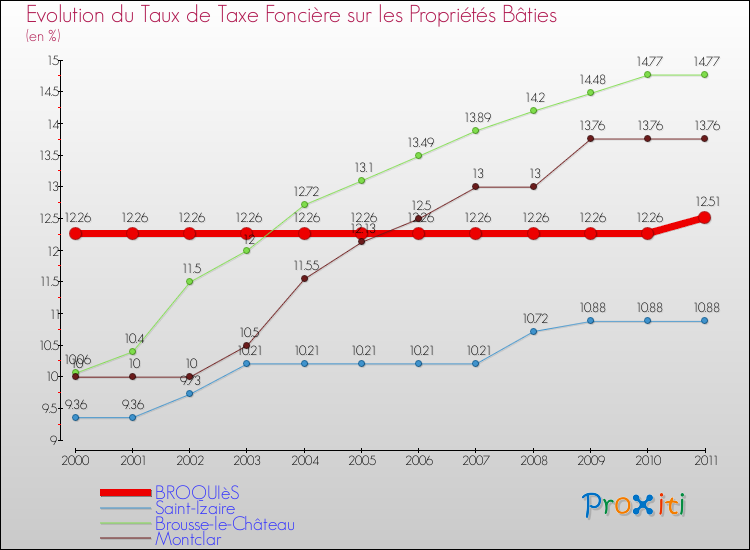 Evolution du taux de la taxe foncière sur le bati pour BROQUIèS et les communes proches Comparaison des taux de taxe foncière sur le bati pour BROQUIèS et les communes voisines