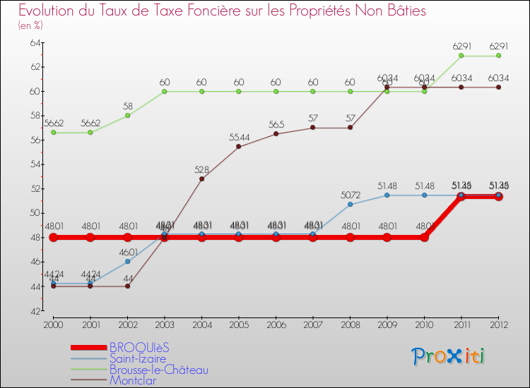 Evolution du taux de la taxe foncière sur les immeubles et terrains non batis pour BROQUIèS et les communes proches de 2000 à 2012 Comparaison des taux de la taxe foncière sur les immeubles et terrains non batis pour BROQUIèS et les communes voisines de 2000 à 2012
