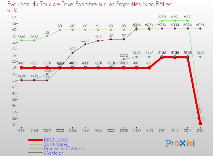 Evolution du taux de la taxe foncière sur les immeubles et terrains non batis pour BROQUIèS et les communes proches de 2000 à 2014 Comparaison des taux de la taxe foncière sur les immeubles et terrains non batis pour BROQUIèS et les communes voisines de 2000 à 2014